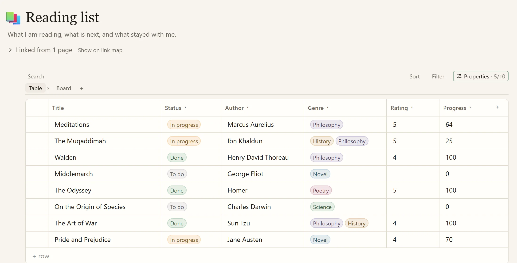 A reading list as a table with status, author, genre and progress
